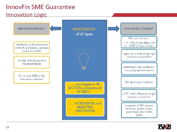 Innov. Fin SME Guarantee Innovation Logic 13 