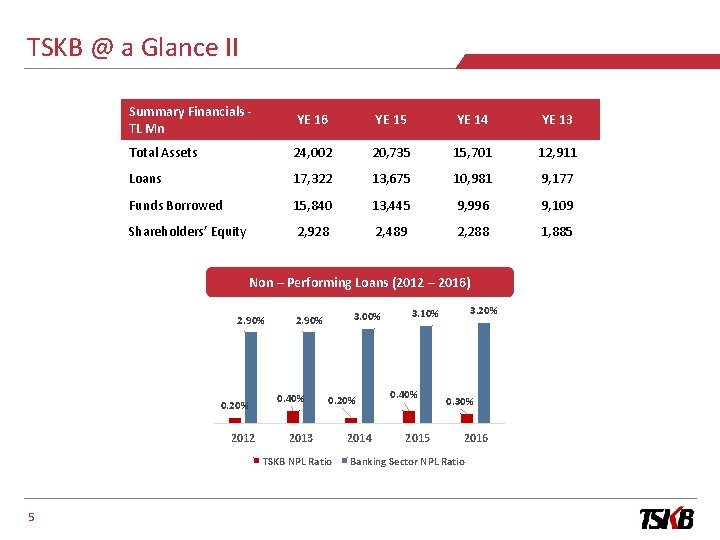 TSKB @ a Glance II Summary Financials TL Mn YE 16 YE 15 YE