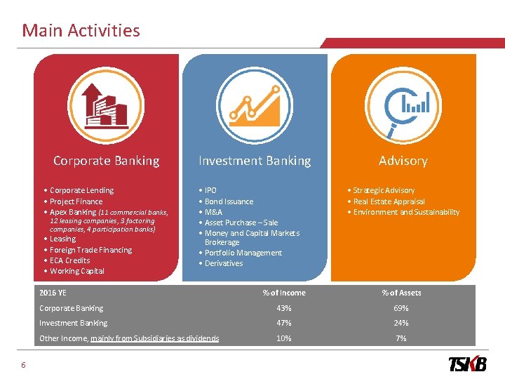 Main Activities Corporate Banking • Corporate Lending • Project Finance • Apex Banking (11