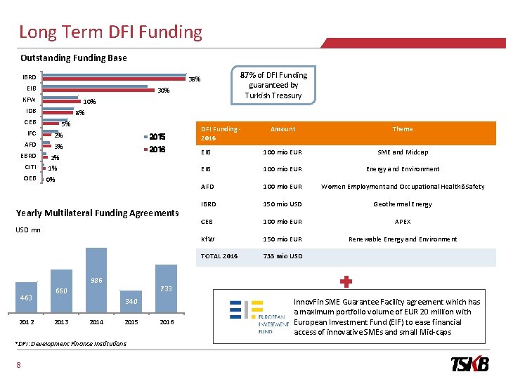 Long Term DFI Funding Outstanding Funding Base IBRD EIB 30% KFW 10% IDB 8%