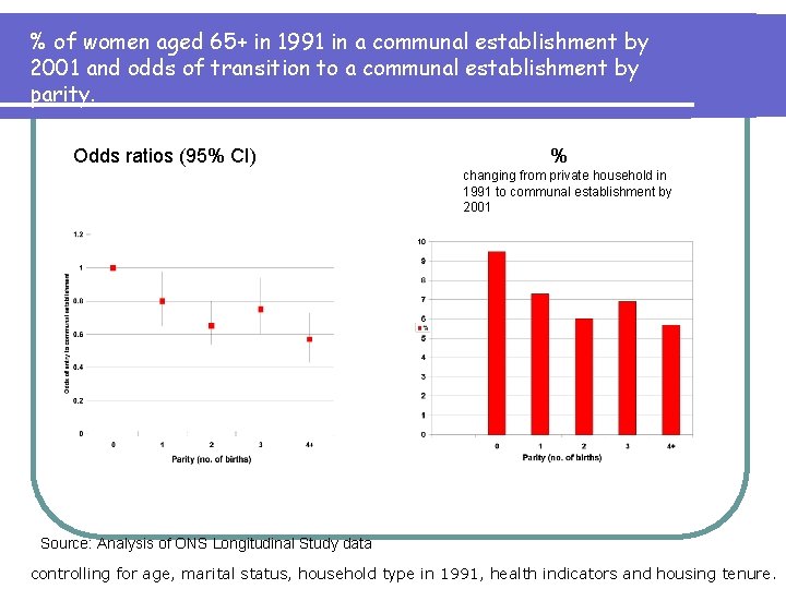 % of women aged 65+ in 1991 in a communal establishment by 2001 and % of women aged 65+ in 1991 in a communal establishment by 2001 and