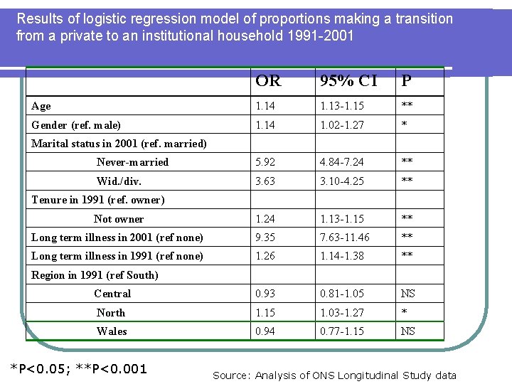 Results of logistic regression model of proportions making a transition from a private to Results of logistic regression model of proportions making a transition from a private to