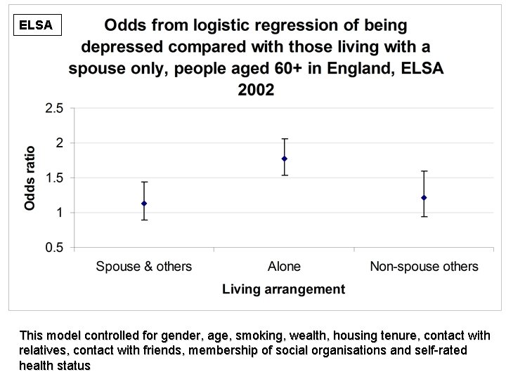 ELSA This model controlled for gender, age, smoking, wealth, housing tenure, contact with relatives, ELSA This model controlled for gender, age, smoking, wealth, housing tenure, contact with relatives,