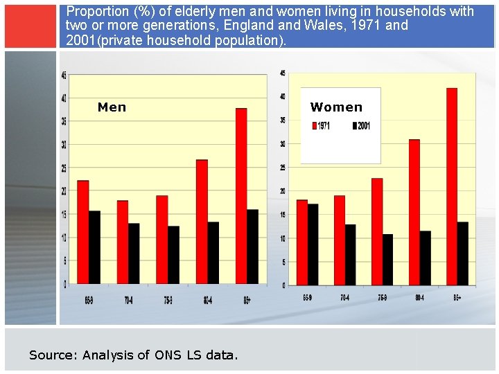 Proportion (%) of elderly men and women living in households with two or more Proportion (%) of elderly men and women living in households with two or more
