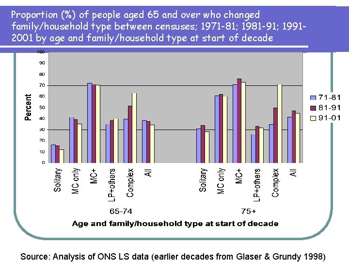 Proportion (%) of people aged 65 and over who changed family/household type between censuses; Proportion (%) of people aged 65 and over who changed family/household type between censuses;