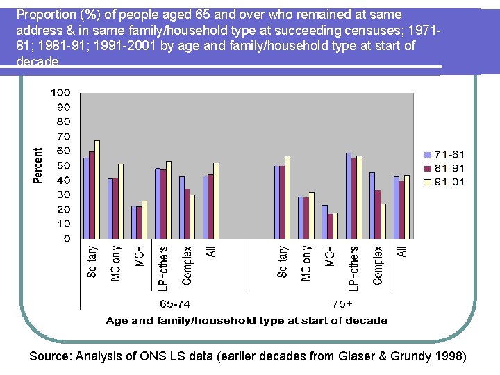 Proportion (%) of people aged 65 and over who remained at same address & Proportion (%) of people aged 65 and over who remained at same address &