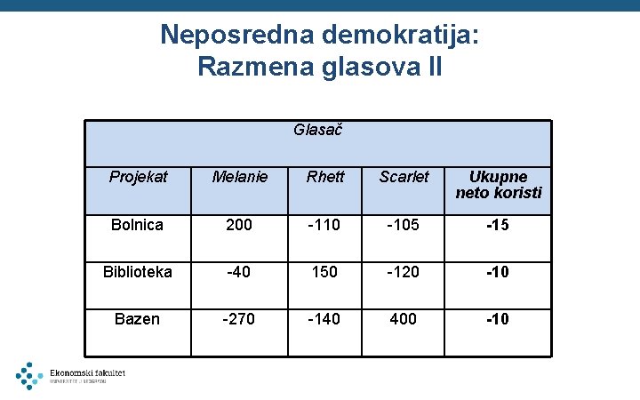 Neposredna demokratija: Razmena glasova II Glasač Projekat Melanie Rhett Scarlet Ukupne neto koristi Bolnica