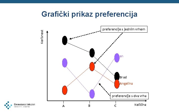 Grafički prikaz preferencija Korisnost preferencije s jednim vrhom Jen Brad Angelina preferencije s dva
