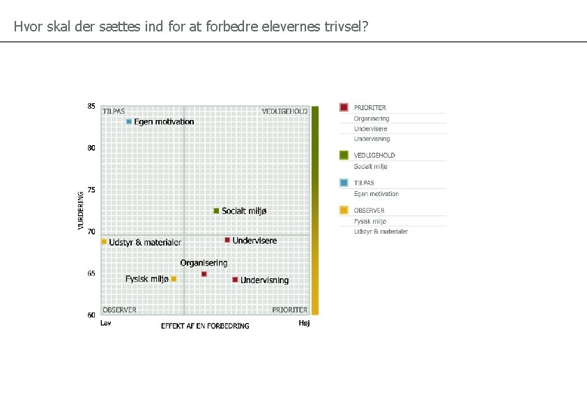 Hvor skal der sættes ind for at forbedre elevernes trivsel? 