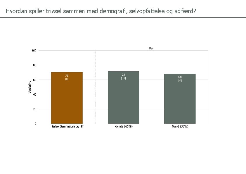 Hvordan spiller trivsel sammen med demografi, selvopfattelse og adfærd? 