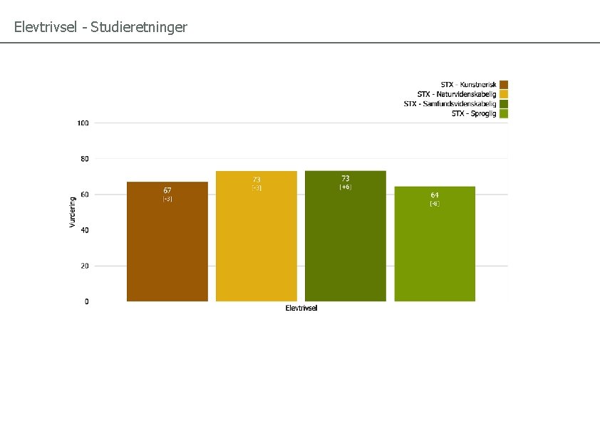 Elevtrivsel - Studieretninger 