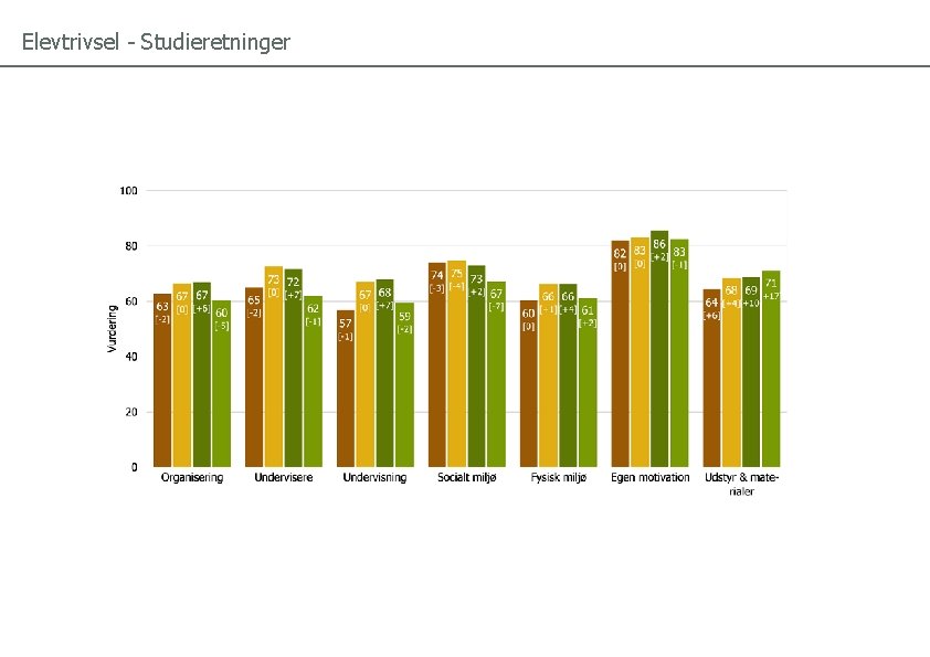 Elevtrivsel - Studieretninger 