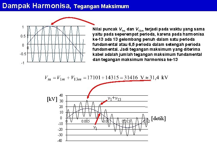 Dampak Harmonisa, Tegangan Maksimum 1 0. 5 0 0 1 2 3 4 -0.