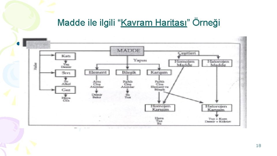 Madde ilgili “Kavram Haritası” Örneği • Çepni 96, 97 KH örneği 18 