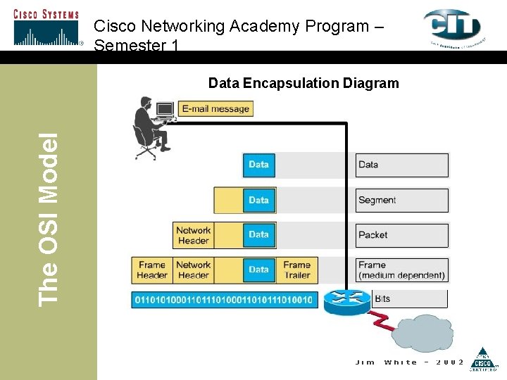 Cisco Networking Academy Program – Semester 1 The OSI Model Data Encapsulation Diagram Jim