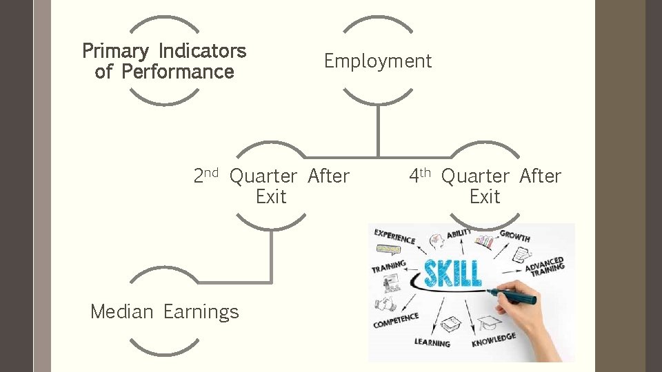 Primary Indicators of Performance Employment 2 nd Quarter After Exit Median Earnings 4 th