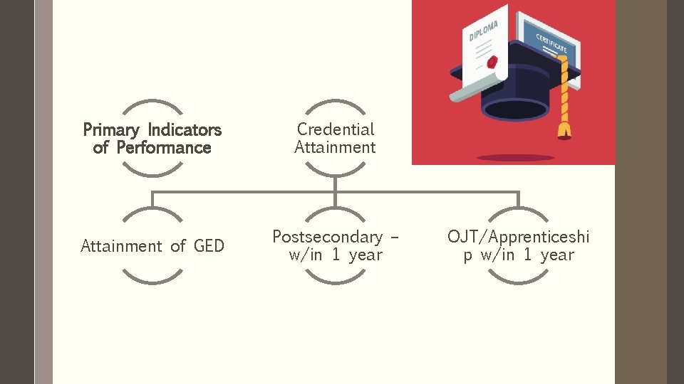 Primary Indicators of Performance Credential Attainment of GED Postsecondary – w/in 1 year OJT/Apprenticeshi