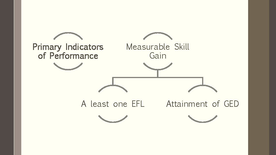 Primary Indicators of Performance Measurable Skill Gain A least one EFL Attainment of GED