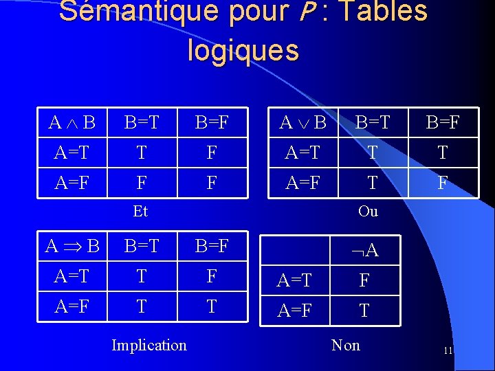 Sémantique pour P : Tables logiques A B B=T B=F A=T T T A=F