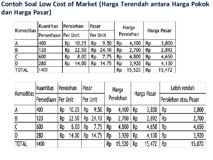 Contoh Soal Low Cost of Market (Harga Terendah antara Harga Pokok dan Harga Pasar)