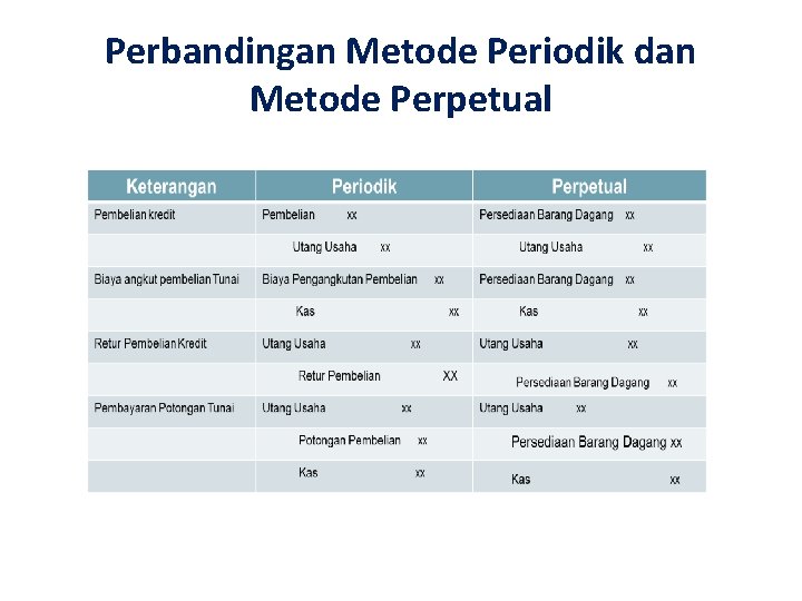 Perbandingan Metode Periodik dan Metode Perpetual 