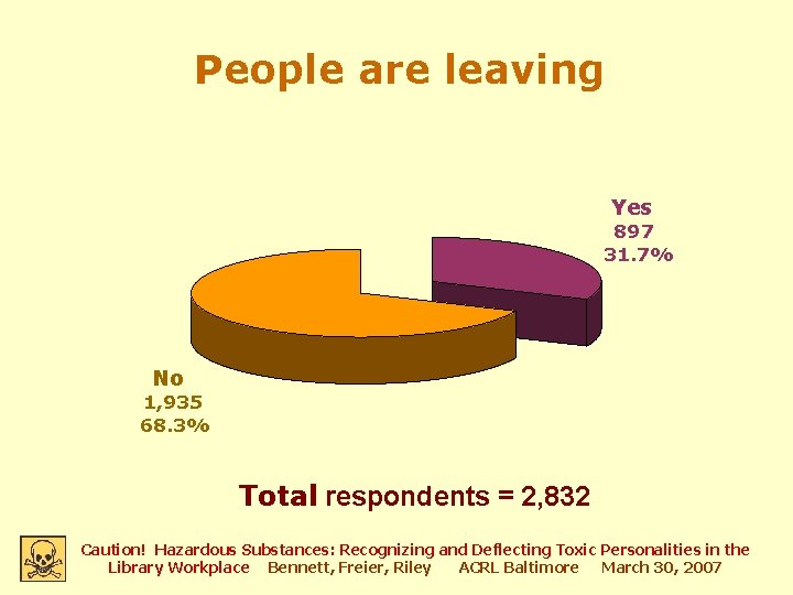 People are leaving Yes 897 31. 7% No 1, 935 68. 3% Total respondents