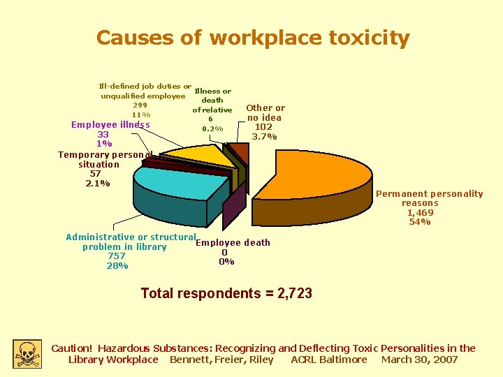 Causes of workplace toxicity Ill-defined job duties or Illness or unqualified employee death 299