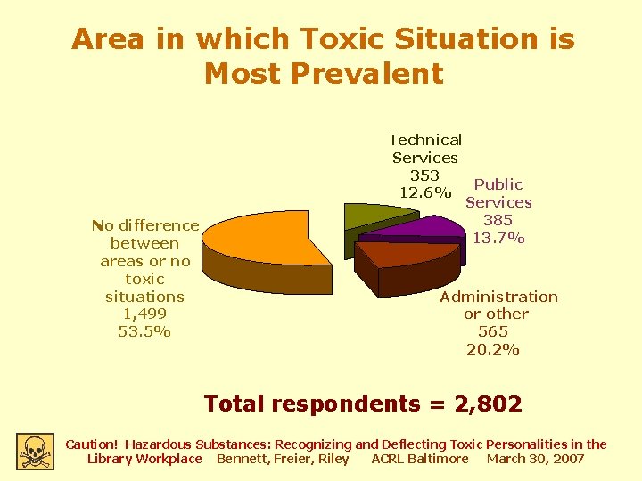 Area in which Toxic Situation is Most Prevalent No difference between areas or no