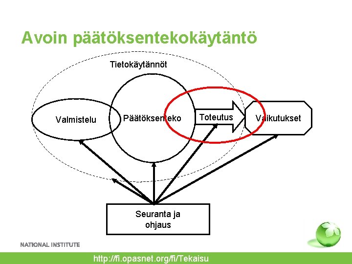 Avoin päätöksentekokäytäntö Tietokäytännöt Valmistelu Päätöksenteko Toteutus Seuranta ja ohjaus http: //fi. opasnet. org/fi/Tekaisu Vaikutukset