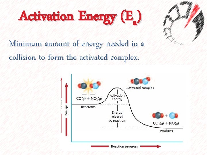 Activation Energy (Ea) Minimum amount of energy needed in a collision to form the