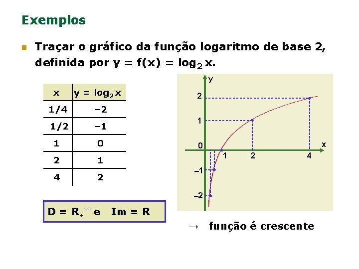 Exemplos n Traçar o gráfico da função logaritmo de base 2, definida por y