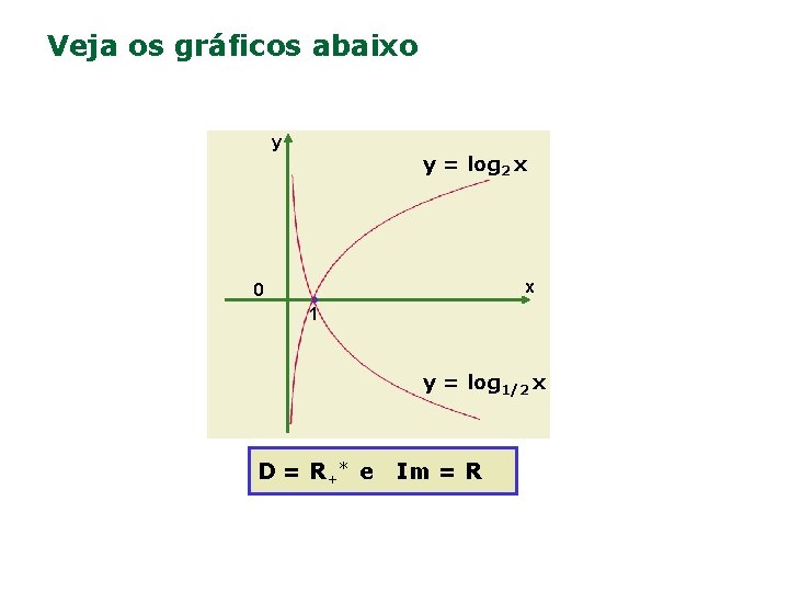 Veja os gráficos abaixo y y = log 2 x x 0 1 y