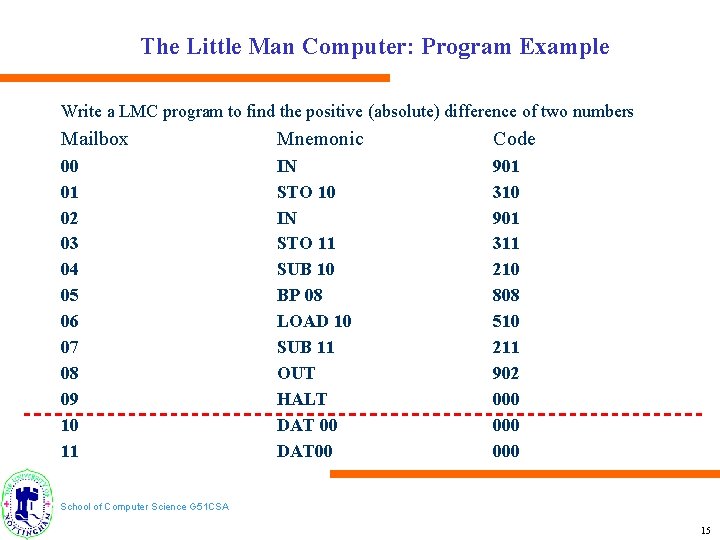 The Little Man Computer: Program Example Write a LMC program to find the positive