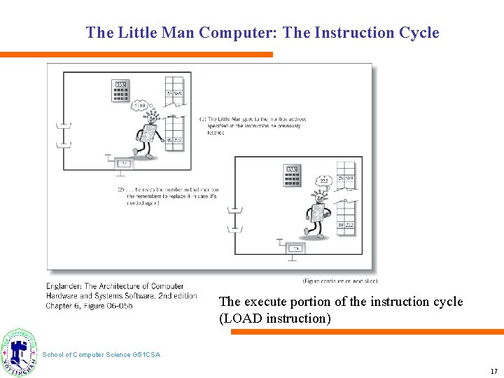 The Little Man Computer: The Instruction Cycle The execute portion of the instruction cycle