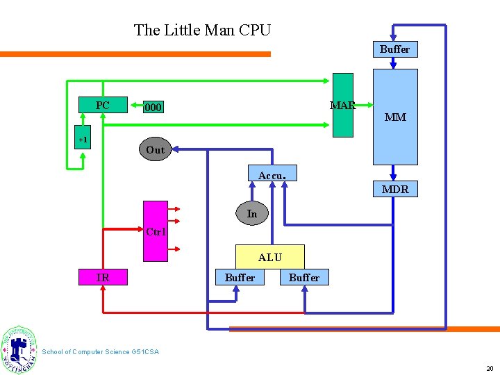 The Little Man CPU Buffer PC +1 MAR 000 MM Out Accu. MDR In
