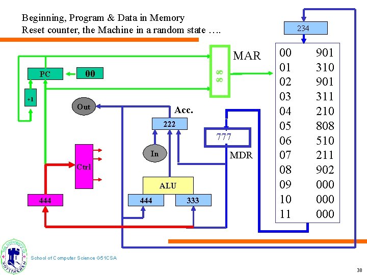 Beginning, Program & Data in Memory Reset counter, the Machine in a random state