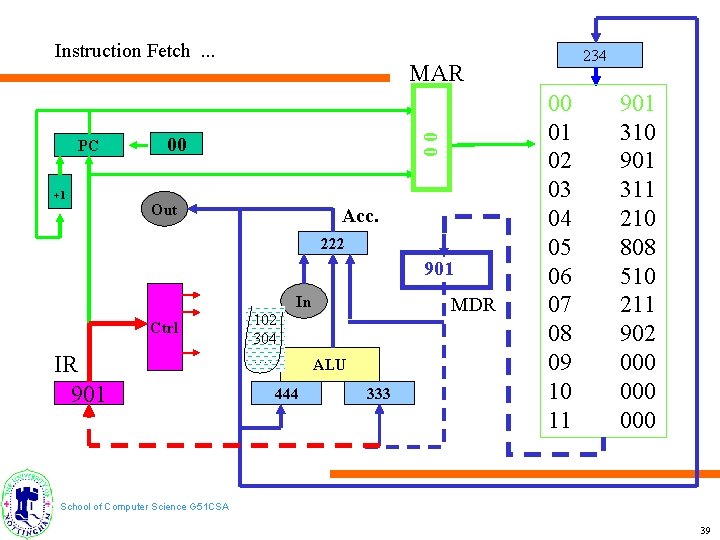 Instruction Fetch. . . +1 MAR 00 PC 00 Out Acc. 222 901 In