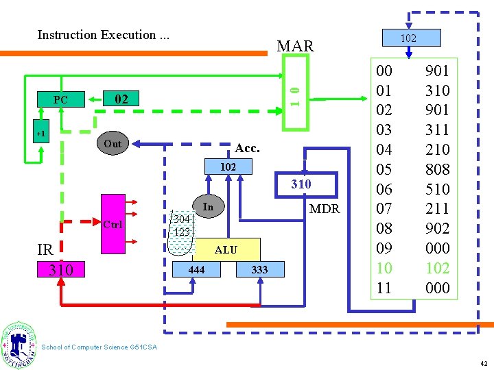 Instruction Execution. . . +1 1 0 PC 02 Out Acc. 102 310 In