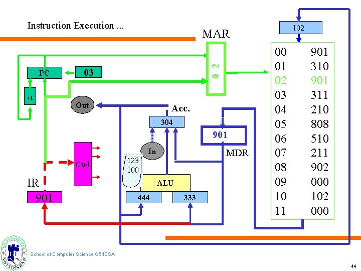 Instruction Execution. . . +1 0 2 PC 03 Out Acc. 304 901 In