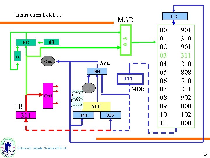 Instruction Fetch. . . +1 0 3 PC 03 Out Acc. 304 311 In