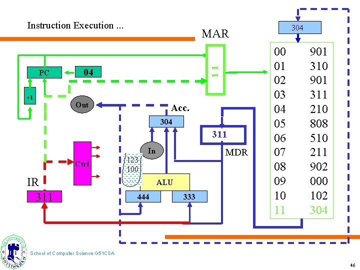 Instruction Execution. . . +1 11 PC 04 Out Acc. 304 311 In Ctrl