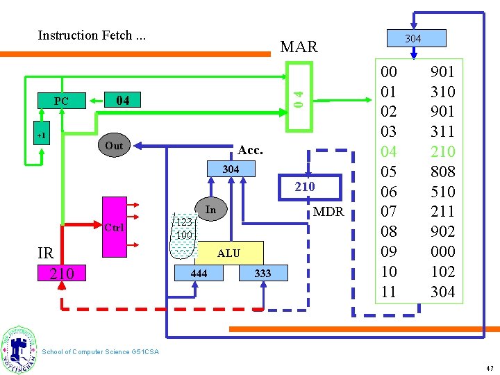 Instruction Fetch. . . +1 04 PC 04 Out Acc. 304 210 In Ctrl