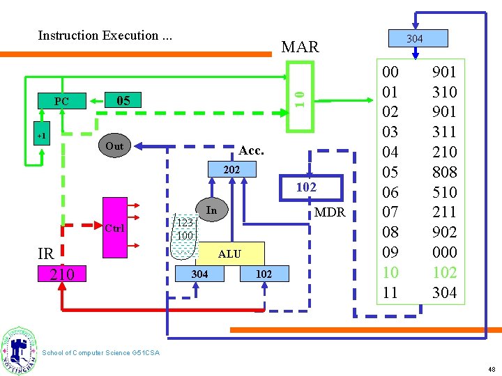 Instruction Execution. . . +1 10 PC 05 Out Acc. 202 102 In Ctrl