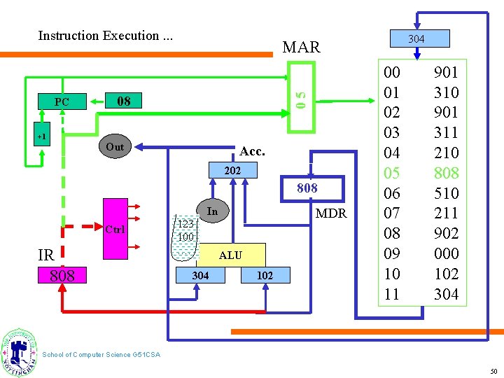 Instruction Execution. . . +1 05 PC 08 Out Acc. 202 808 In Ctrl