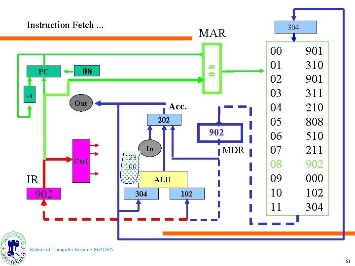 Instruction Fetch. . . +1 08 PC 08 Out Acc. 202 902 In Ctrl