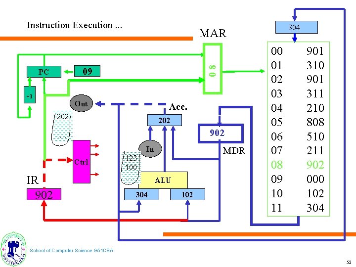 Instruction Execution. . . 08 09 PC +1 Out Acc. 202 902 …. In