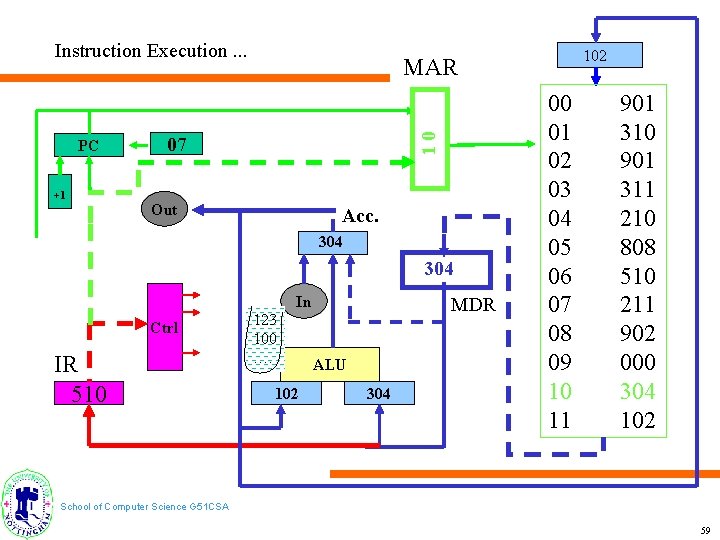 Instruction Execution. . . +1 10 PC 07 Out Acc. 304 In Ctrl IR