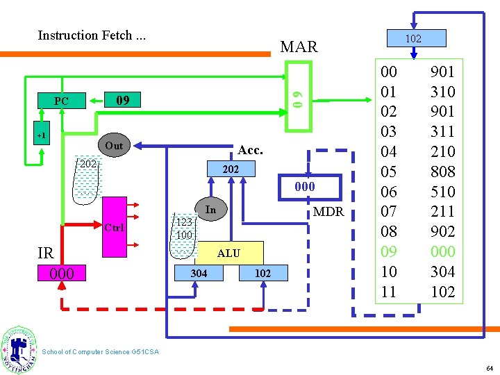 Instruction Fetch. . . 09 09 PC +1 Out Acc. 202 000 …. In