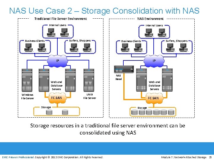 NAS Use Case 2 – Storage Consolidation with NAS Environment Traditional File Server Environment