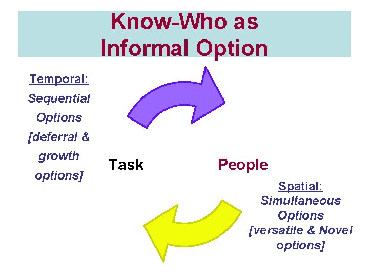 Know-Who as Informal Option Temporal: Sequential Options [deferral & growth options] Task People Spatial: